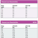 Rain Bird 1" FNPT Plastic 15-150psi LFV100 Series Low Flow Drip Irrigation Valve-4