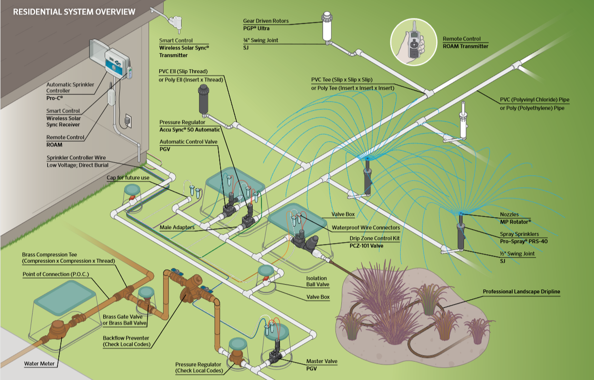 Irrigation Supplies